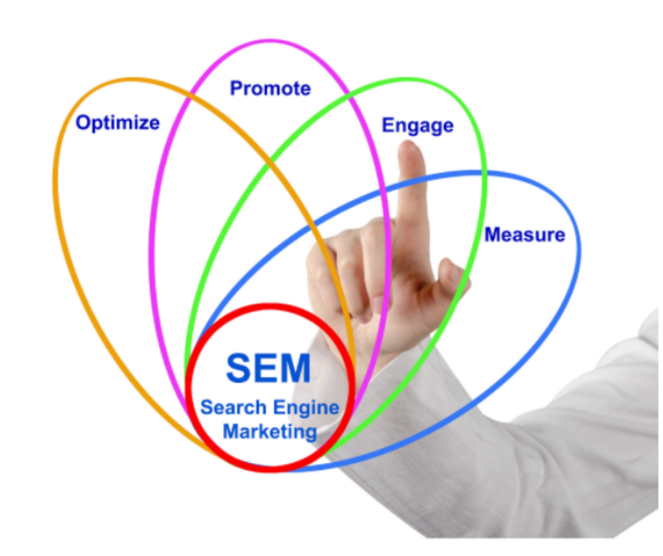 Using an SEM Strategy In Digital Marketing Oviond